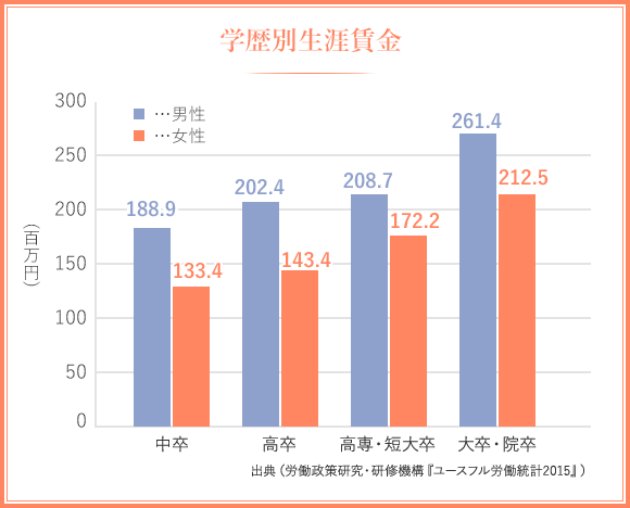 按教育背景劃分的終身工資