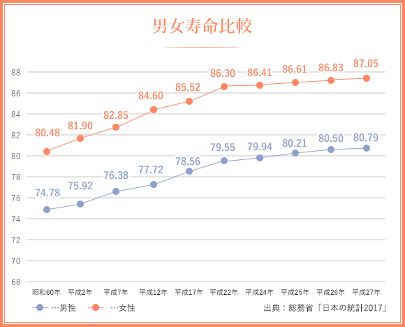 Male and female life expectancy comparison