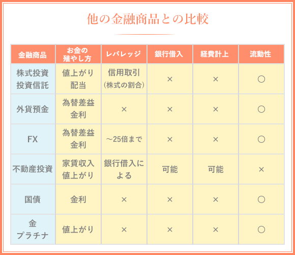 他の金融商品との比較