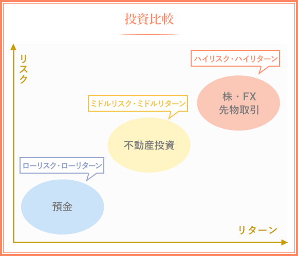 Investment comparison