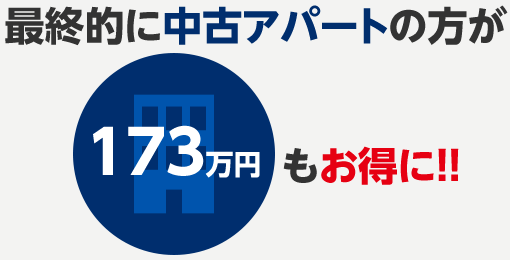 最終的に中古アパートの方が173万円もお得に！！